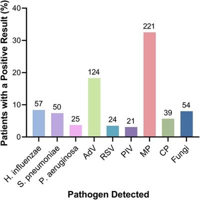 Adenovirus and Mycoplasma pneumoniae co-infection as a risk factor for severe community-acquired pneumonia in children